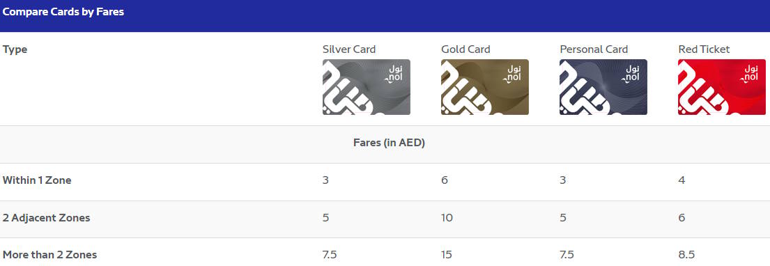 Diferents opcions de targeta NOL per al transport de Dubai